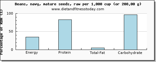 energy and nutritional content in calories in navy beans